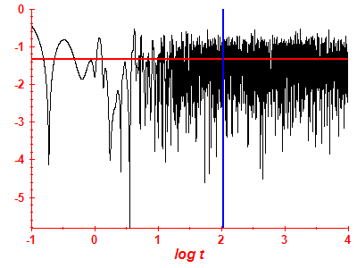 Survival probability log